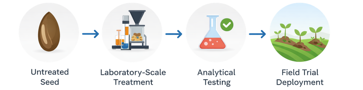 CEMAS Seed Treatment Flow Diagram